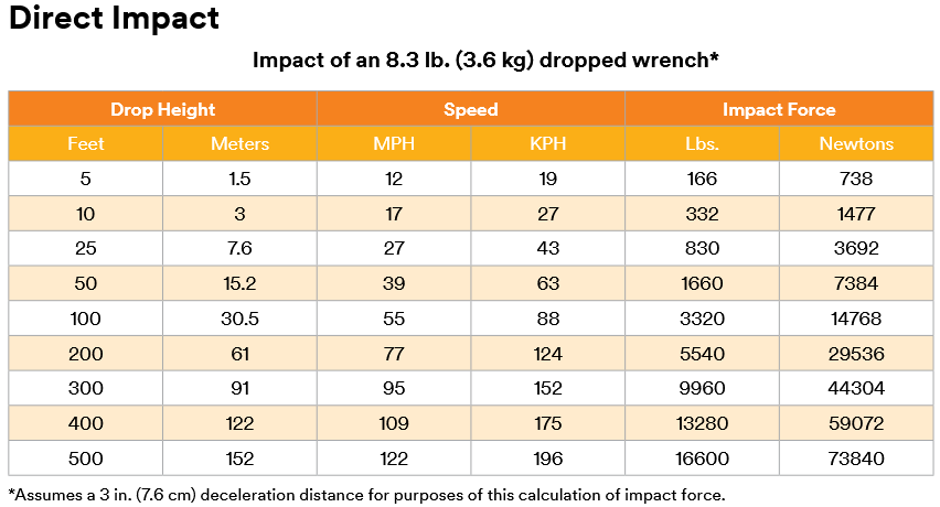 Direct Impact Chart
