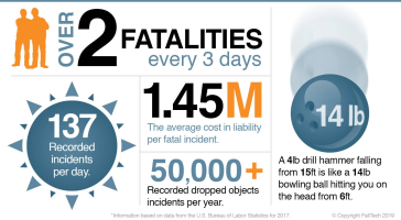 Dropped Objects Safety Stats Infographic