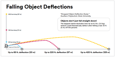 Falling Object Deflections Chart